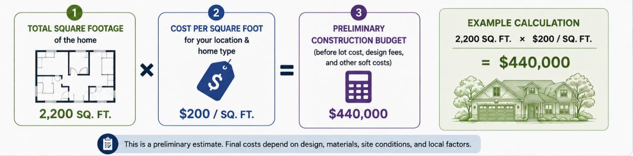 How to calculate construction cost using square footage multiplied by cost per square foot
